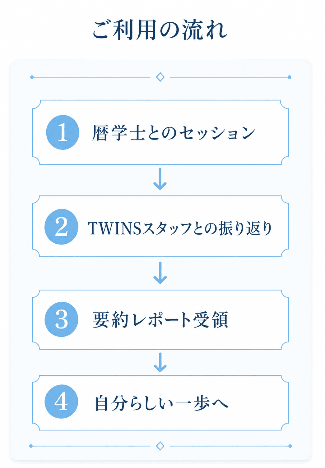 TWINS Dialogue ご利用の流れ